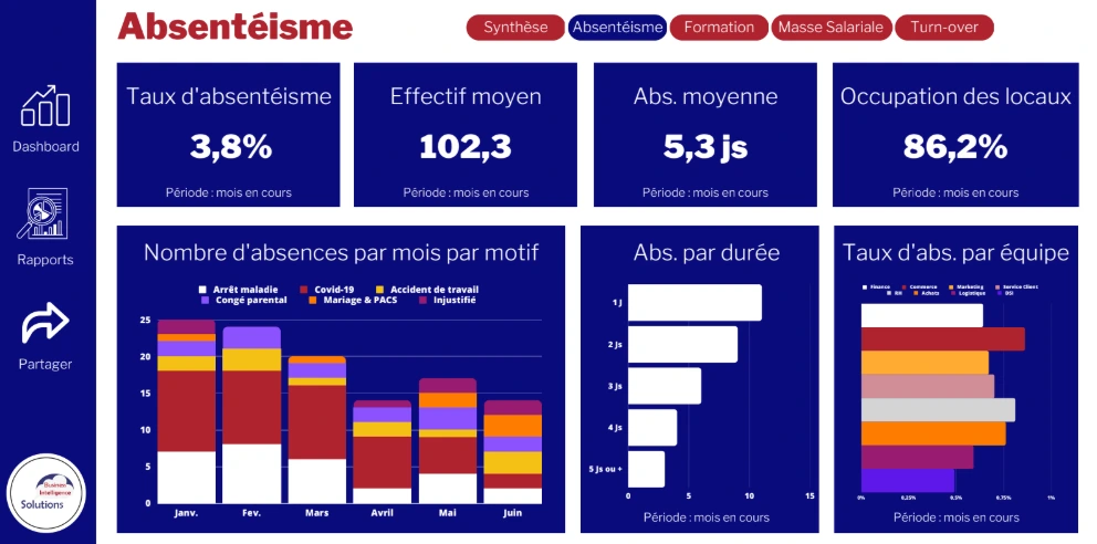 tableau de bord social absenteisme