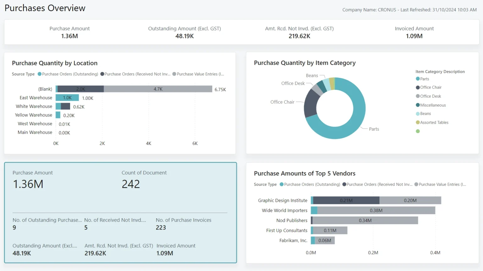 tableau de bord achat